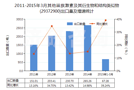 2011-2015年3月其他甾族激素及其衍生物和結(jié)構(gòu)類似物(29372900)出口量及增速統(tǒng)計(jì)